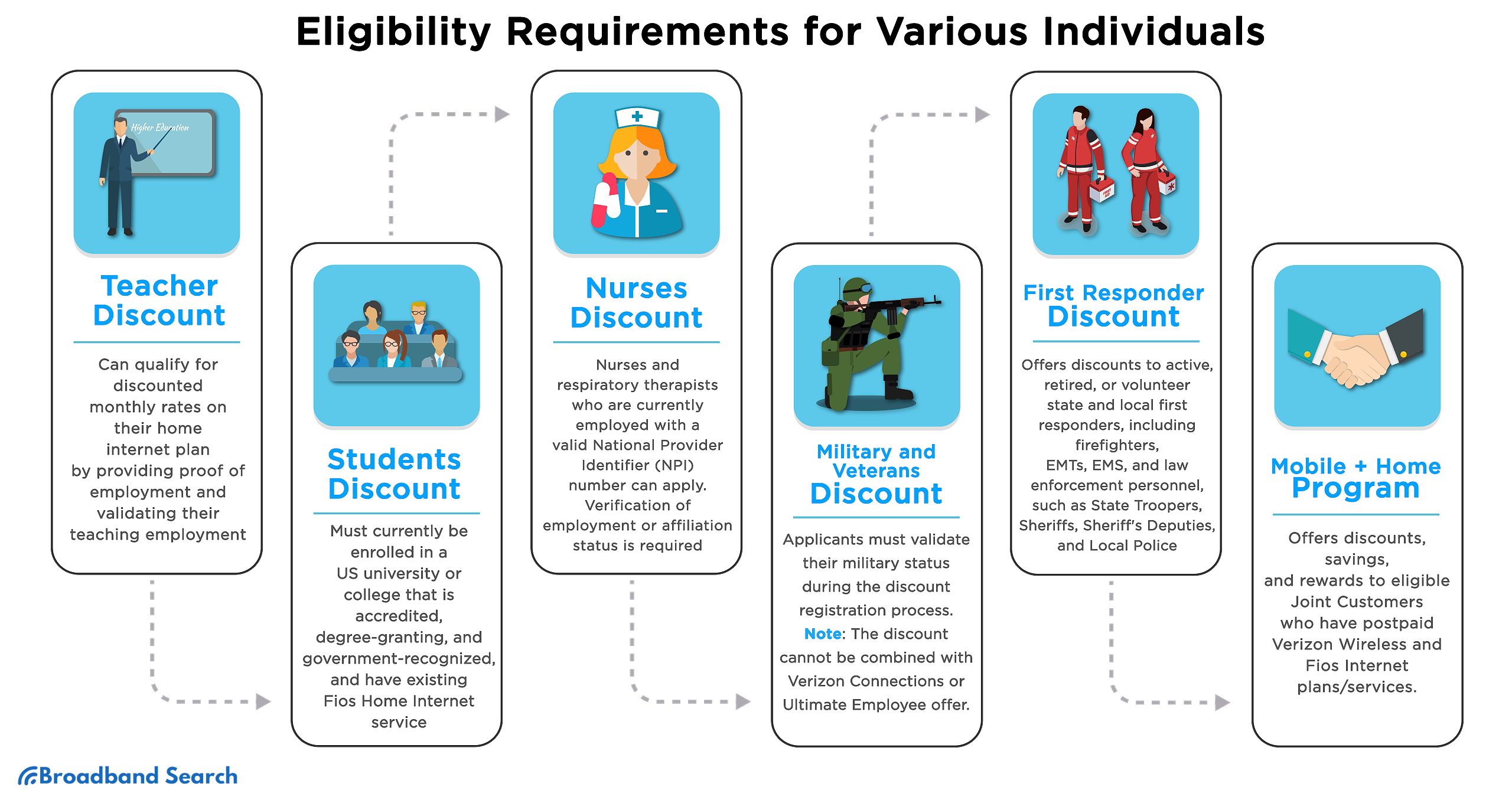 Eligibility Requirements for Various Individuals