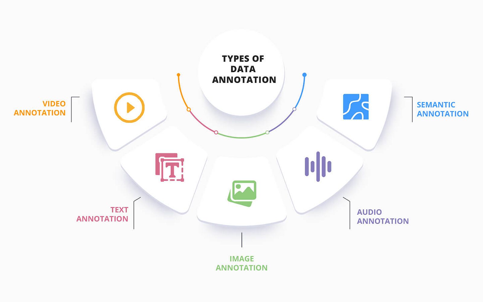 Automated Annotation Tools