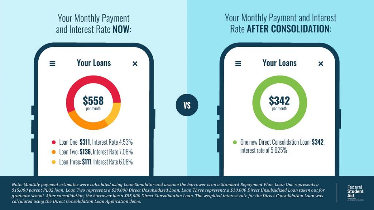 Consolidating several loans into one Direct Consolidation Loan results in a single, weighted interest rate and could result in a lower monthly payment.